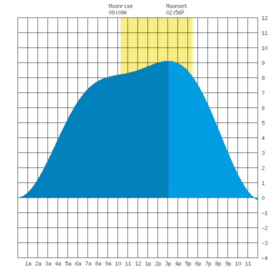 Amak Island tide chart for Saturday, December 28, 2024