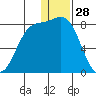 Amak Island tide chart for Saturday, December 28, 2024