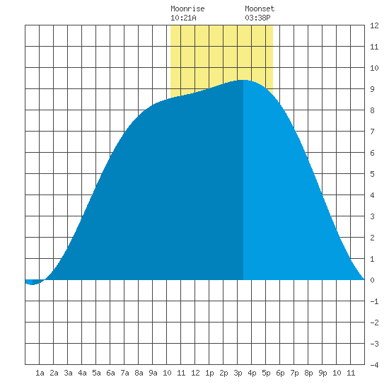 Amak Island tide chart for Sunday, December 29, 2024
