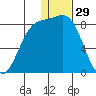 Amak Island tide chart for Sunday, December 29, 2024