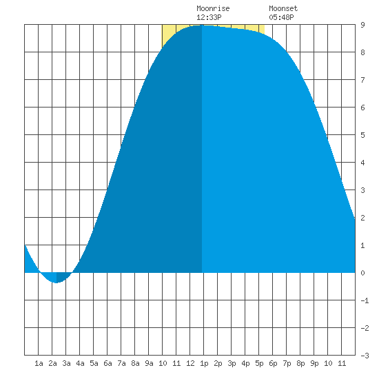 Amak Island tide chart for Monday, December 2, 2024