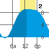 Amak Island tide chart for Monday, December 2, 2024