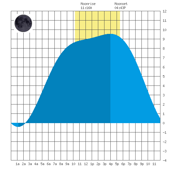 Amak Island tide chart for Monday, December 30, 2024
