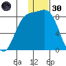 Amak Island tide chart for Monday, December 30, 2024