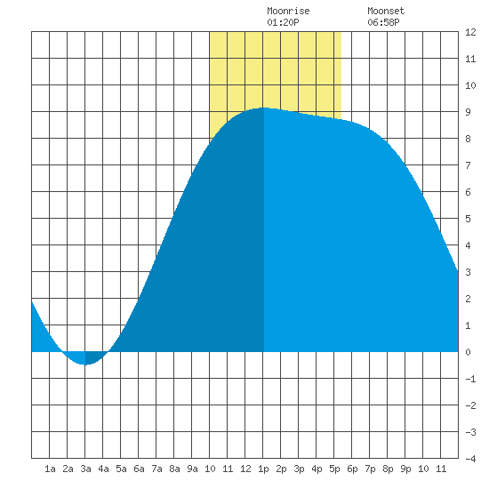 Amak Island tide chart for Tuesday, December 3, 2024