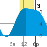 Amak Island tide chart for Tuesday, December 3, 2024