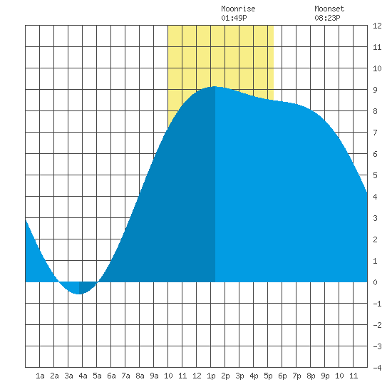 Amak Island tide chart for Wednesday, December 4, 2024