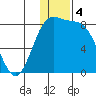 Amak Island tide chart for Wednesday, December 4, 2024