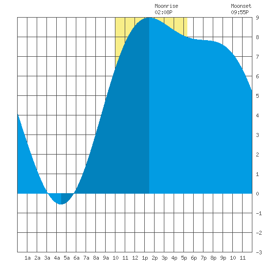 Amak Island tide chart for Thursday, December 5, 2024