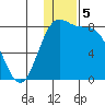 Amak Island tide chart for Thursday, December 5, 2024