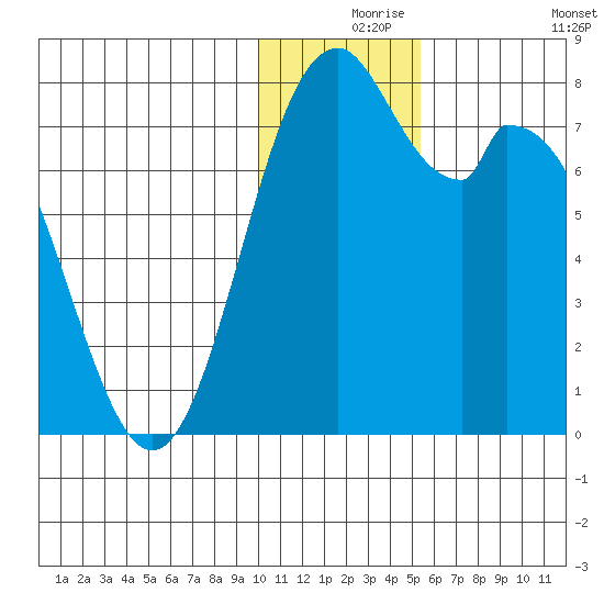 Amak Island tide chart for Friday, December 6, 2024