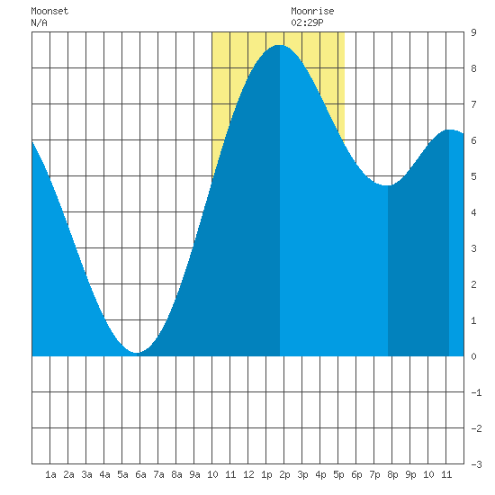 Amak Island tide chart for Saturday, December 7, 2024