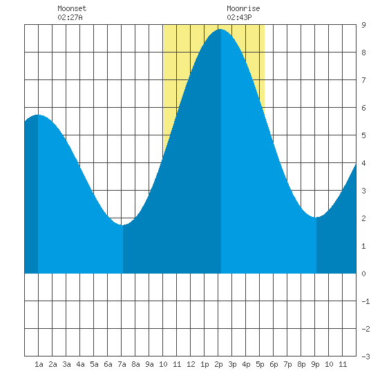 Amak Island tide chart for Monday, December 9, 2024