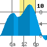 Amak Island tide chart for Friday, January 10, 2025