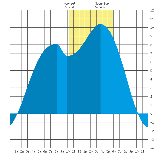 Amak Island tide chart for Saturday, January 11, 2025