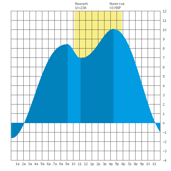 Amak Island tide chart for Sunday, January 12, 2025
