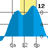 Amak Island tide chart for Sunday, January 12, 2025
