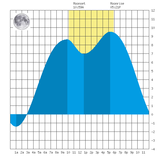 Amak Island tide chart for Monday, January 13, 2025
