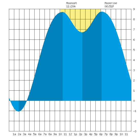 Amak Island tide chart for Tuesday, January 14, 2025
