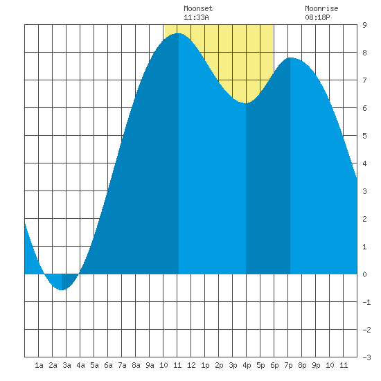 Amak Island tide chart for Wednesday, January 15, 2025