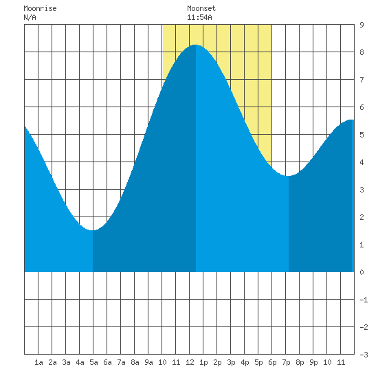 Amak Island tide chart for Saturday, January 18, 2025