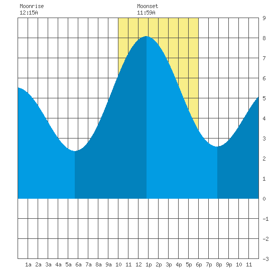 Amak Island tide chart for Sunday, January 19, 2025