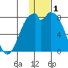 Amak Island tide chart for Wednesday, January 1, 2025