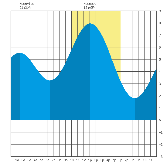 Amak Island tide chart for Monday, January 20, 2025