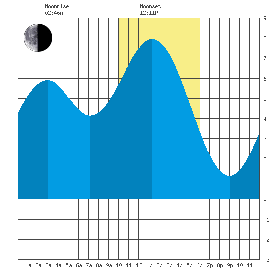 Amak Island tide chart for Tuesday, January 21, 2025