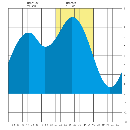 Amak Island tide chart for Wednesday, January 22, 2025
