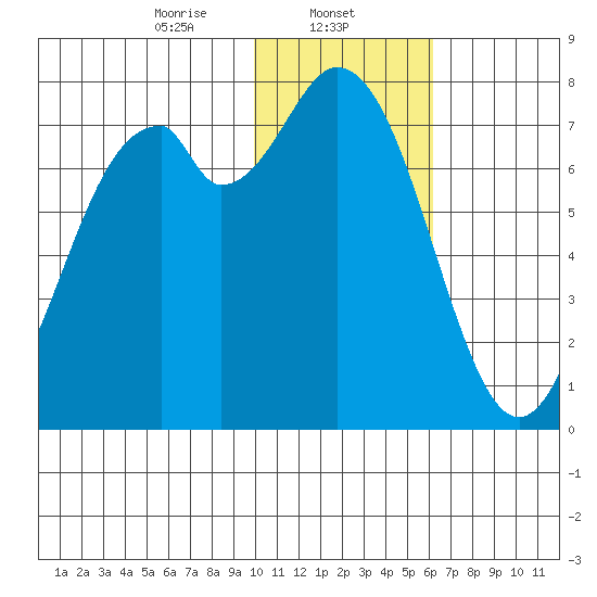 Amak Island tide chart for Thursday, January 23, 2025