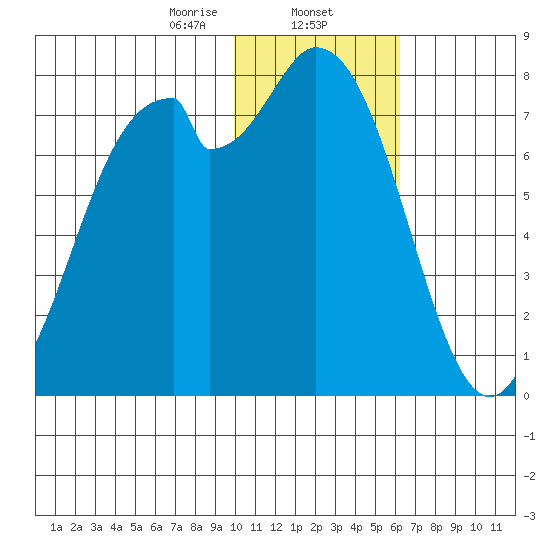 Amak Island tide chart for Friday, January 24, 2025