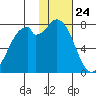 Amak Island tide chart for Friday, January 24, 2025
