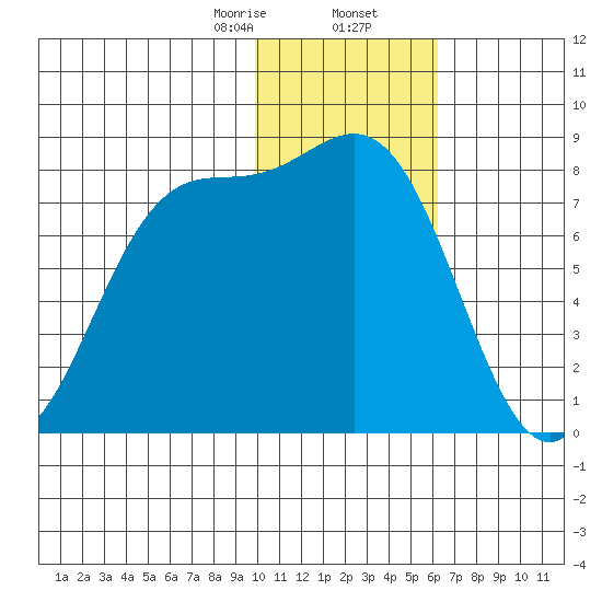 Amak Island tide chart for Saturday, January 25, 2025