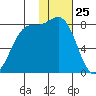 Amak Island tide chart for Saturday, January 25, 2025