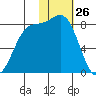 Amak Island tide chart for Sunday, January 26, 2025