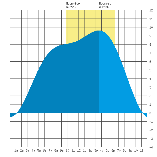 Amak Island tide chart for Monday, January 27, 2025