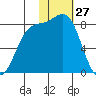 Amak Island tide chart for Monday, January 27, 2025