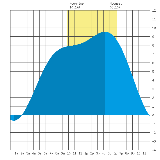 Amak Island tide chart for Tuesday, January 28, 2025