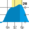 Amak Island tide chart for Tuesday, January 28, 2025