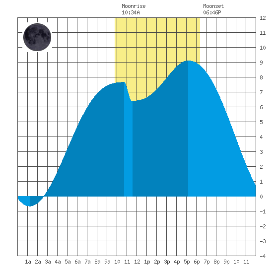 Amak Island tide chart for Wednesday, January 29, 2025