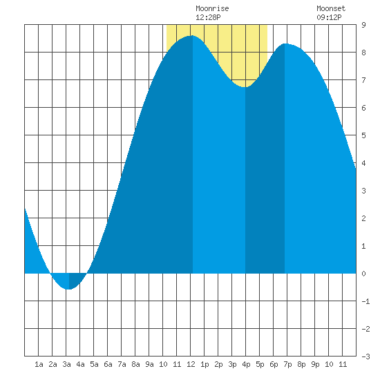 Amak Island tide chart for Thursday, January 2, 2025