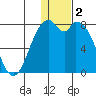 Amak Island tide chart for Thursday, January 2, 2025