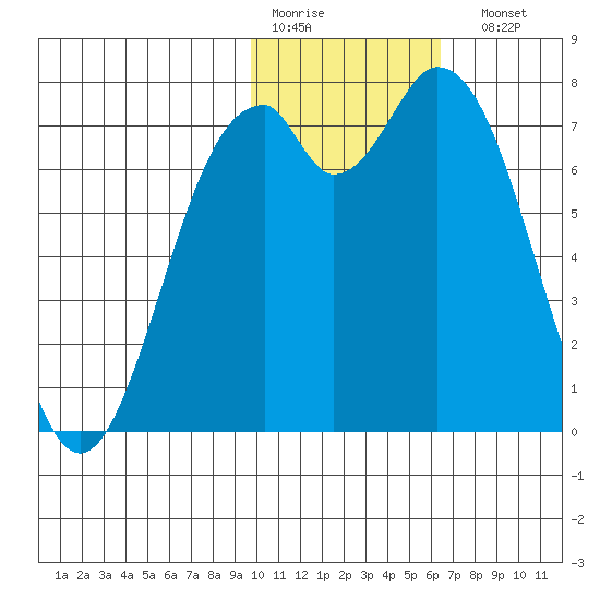 Amak Island tide chart for Thursday, January 30, 2025