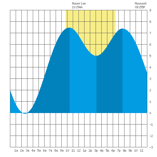 Amak Island tide chart for Friday, January 31, 2025