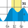 Amak Island tide chart for Friday, January 31, 2025
