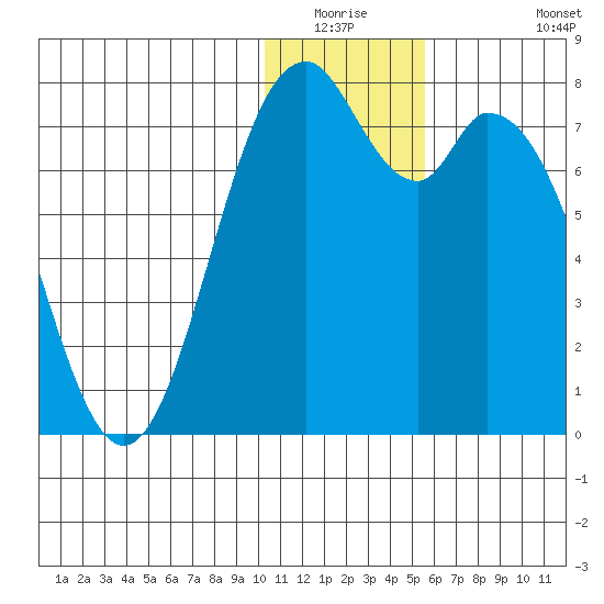 Amak Island tide chart for Friday, January 3, 2025