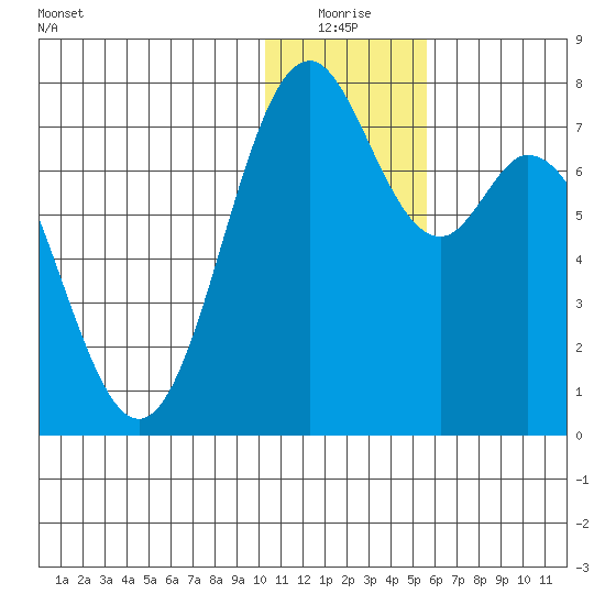 Amak Island tide chart for Saturday, January 4, 2025