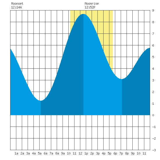 Amak Island tide chart for Sunday, January 5, 2025