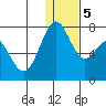 Amak Island tide chart for Sunday, January 5, 2025
